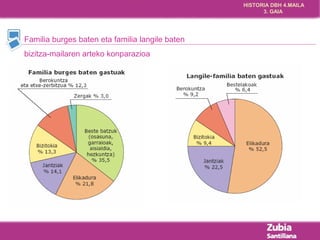 HISTORIA DBH 4.MAILA 
3. GAIA 
Familia burges baten eta familia langile baten 
bizitza-mailaren arteko konparazioa 
 