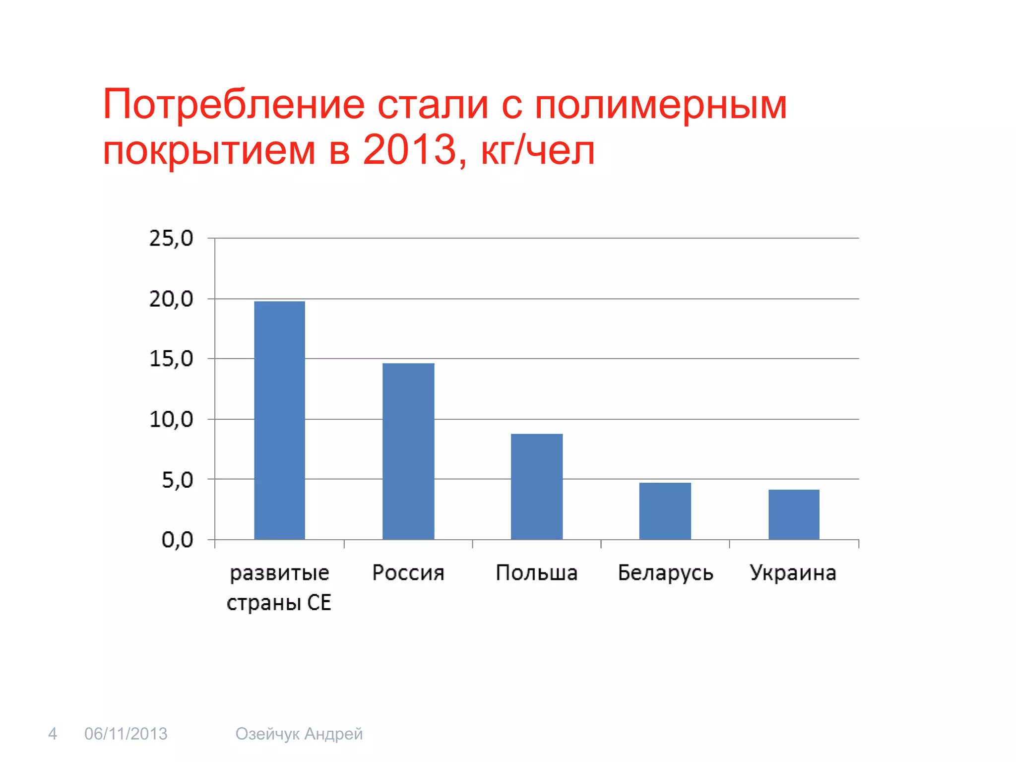 Потребление стали с полимерным покрытием в 2013, кг/чел 
06/11/2013 
Озейчук Андрей 
4  