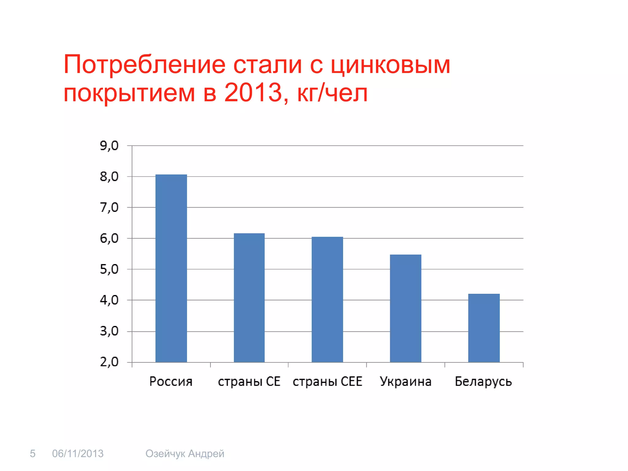 Потребление стали с цинковым покрытием в 2013, кг/чел 
06/11/2013 
Озейчук Андрей 
5  