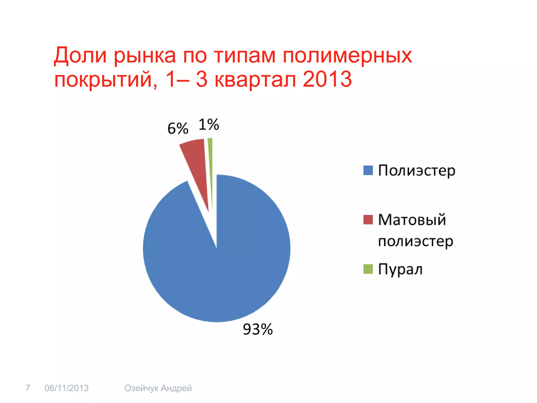 Доли рынка по типам полимерных покрытий, 1– 3 квартал 2013 
06/11/2013 
Озейчук Андрей 
7  