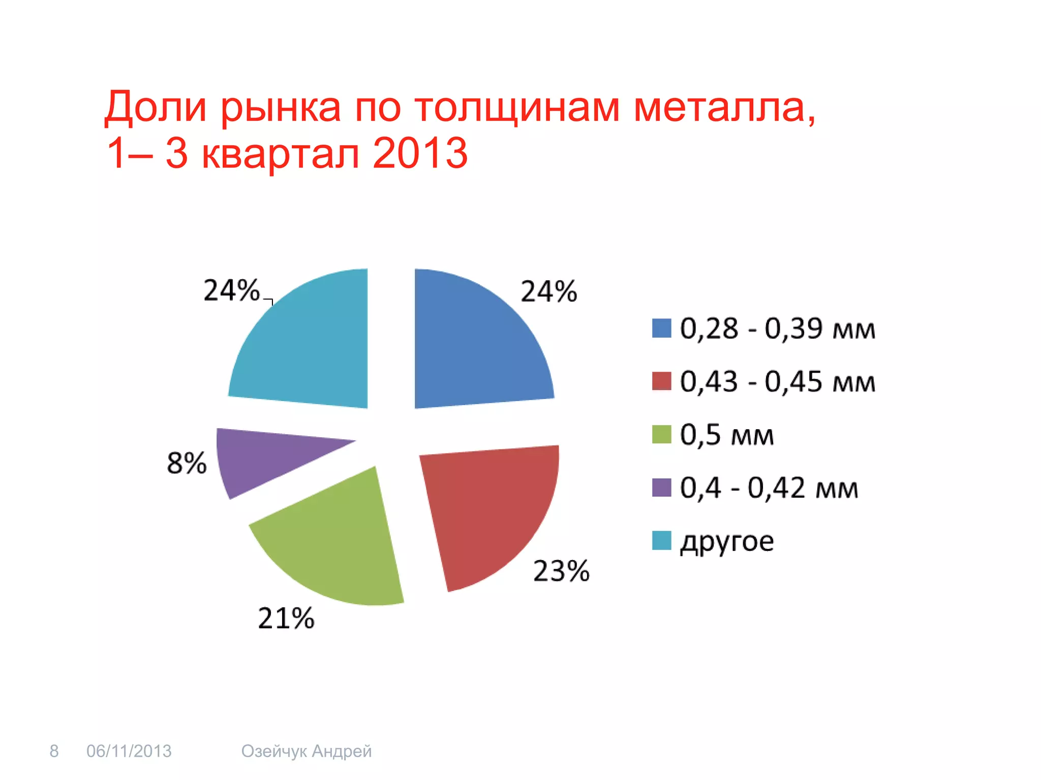 Доли рынка по толщинам металла, 1– 3 квартал 2013 
06/11/2013 
Озейчук Андрей 
8  