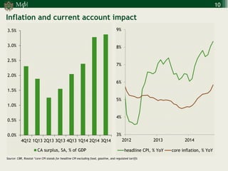 М 
] 
ф 
Three pre-conditions for monetary easing: inflation (1) 
Source: CBR, Rosstat *core CPI stands for headline CPI excluding food, gasoline, and regulated tariffs 
Inflation and current account impact 
10 
3% 
4% 
5% 
6% 
7% 
8% 
9% 
2012 
2013 
2014 
headline CPI, % YoY 
core inflation, % YoY 
0.0% 
0.5% 
1.0% 
1.5% 
2.0% 
2.5% 
3.0% 
3.5% 
4Q12 
1Q13 
2Q13 
3Q13 
4Q13 
1Q14 
2Q14 
3Q14 
CA surplus, SA, % of GDP  