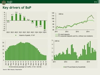 М 
] 
ф 
Key drivers of BoP 
Source: CBR, Rosstat, Rosaviation 
11 
-0.5 
4.7 
7.0 
6.1 
3.1 
0.4 
-1.7 
-5.4 
-4.7 
-8.7 
-10 
-8 
-6 
-4 
-2 
0 
2 
4 
6 
8 
2Q12 
3Q12 
4Q12 
1Q13 
2Q13 
3Q13 
4Q13 
1Q14 
2Q14 
3Q14 
imports of goods, % YoY 
0 
5 
10 
15 
20 
25 
Jan-12 
Mar-12 
May-12 
Jul-12 
Sep-12 
Nov-12 
Jan-13 
Mar-13 
May-13 
Jul-13 
Sep-13 
Nov-13 
Jan-14 
Mar-14 
May-14 
Jul-14 
Sep-14 
international passenger air traffic, % YoY, 12m MA 
0 
1 
2 
3 
4 
5 
2011 
2012 
2013 
2014 
net FX purchases by households 
USD bn 
60 
70 
80 
90 
100 
110 
120 
2011 
2012 
2013 
2014 
FX retail deposits 
FX corporate deposits and CA, without non-residents 
USD bn  