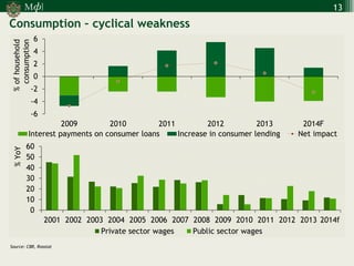 М 
] 
ф 
Source: CBR, Rosstat 
-6 
-4 
-2 
0 
2 
4 
6 
2009 
2010 
2011 
2012 
2013 
2014F 
Interest payments on consumer loans 
Increase in consumer lending 
Net impact 
% of household consumption 
Consumption – cyclical weakness 
13 
0 
10 
20 
30 
40 
50 
60 
2001 
2002 
2003 
2004 
2005 
2006 
2007 
2008 
2009 
2010 
2011 
2012 
2013 
2014f 
Private sector wages 
Public sector wages 
% YoY  