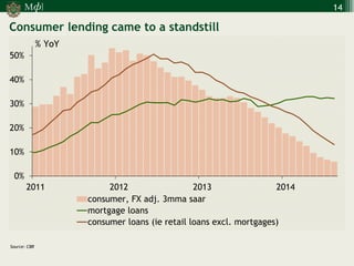 М 
] 
ф 
Consumer lending came to a standstill 
Source: CBR 
14 
0% 
10% 
20% 
30% 
40% 
50% 
2011 
2012 
2013 
2014 
consumer, FX adj. 3mma saar 
mortgage loans 
consumer loans (ie retail loans excl. mortgages) 
% YoY  