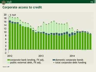 М 
] 
ф 
Source: CBR 
Corporate access to credit 
15 
-2 
0 
2 
4 
6 
8 
10 
12 
14 
16 
18 
20 
2012 
2013 
2014 
corporate bank lending, FX adj. 
domestic corporate bonds 
public external debt, FX adj. 
total corporate debt funding 
% YoY  