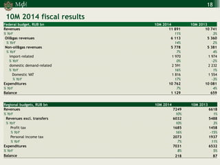 М 
] 
ф 
18 
Federal budget, RUB bn 
10M 2014 
10M 2013 
Revenues 
11 891 
10 741 
% YoY 
11% 
3% 
Oil&gas revenues 
6 113 
5 360 
% YoY 
14% 
2% 
Non-oil&gas revenues 
5 778 
5 381 
% YoY 
7% 
4% 
import-related 
1 970 
1 974 
% YoY 
0% 
-2% 
domestic demand-related 
2 591 
2 232 
% YoY 
16% 
1% 
Domestic VAT 
1 816 
1 554 
% YoY 
17% 
-3% 
Expenditures 
10 762 
10 081 
% YoY 
7% 
4% 
Balance 
1 129 
659 
10M 2014 fiscal results 
Regional budgets, RUB bn 
10M 2014 
10M 2013 
Revenues 
7249 
6618 
% YoY 
10% 
1% 
Revenues excl. transfers 
6032 
5488 
% YoY 
10% 
3% 
Profit tax 
1685 
1458 
% YoY 
16% 
-15% 
Personal income tax 
2073 
1937 
% YoY 
7% 
11% 
Expenditures 
7031 
6532 
% YoY 
8% 
5% 
Balance 
218 
87  