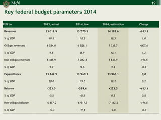М 
] 
ф 
19 
Key federal budget parameters 2014 
RUB bn 
2013, actual 
2014, law 
2014, estimation 
Change 
Revenues 
13 019.9 
13 570.5 
14 183.6 
+613.1 
% of GDP 
19.5 
18.5 
19.5 
1.0 
Oil&gas revenues 
6 534.0 
6 528.1 
7 335.7 
+807.6 
% of GDP 
9.8 
8.9 
10.1 
1.2 
Non-oil&gas revenues 
6 485.9 
7 042.4 
6 847.9 
-194.5 
% of GDP 
9.7 
9.6 
9.4 
-0.2 
Expenditures 
13 342.9 
13 960.1 
13 960.1 
0,0 
% of GDP 
20.0 
19.0 
19.2 
0.2 
Balance 
-323.0 
-389.6 
+223.5 
+613.1 
% of GDP 
-0.5 
-0.5 
0.3 
0.8 
Non-oil&gas balance 
-6 857.0 
-6 917.7 
-7 112.2 
-194.5 
% of GDP 
-10.3 
-9.4 
-9.8 
-0.4  