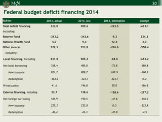 М 
] 
ф 
20 
Federal budget deficit financing 2014 
RUB bn 
2013, actual 
2014, law 
2014, estimation 
Change 
Total deficit financing 
323,0 
389,6 
-223.5 
-613.1 
including: 
Reserve Fund 
-212,2 
-343,6 
-9.3 
334.3 
National Wealth Fund 
5,7 
9,4 
12,4 
3,0 
Other sources 
529,5 
723,8 
-226.6 
-950.4 
including: 
Local financing, including 
831,8 
585,2 
-68.0 
-653.2 
Net local borrowing 
358,4 
485,0 
-75.8 
-560.8 
New issuance 
821,7 
808,7 
247.9 
-560.8 
Redemption 
-463,3 
-323,7 
-323,7 
0,0 
Privatization 
41,6 
196,8 
30.0 
-166.8 
External financing, including 
52,7 
138,6 
-158.6 
-297.2 
Net foreign borrowing 
184,9 
190,5 
-47.8 
-238.3 
New issuance 
225,3 
233,8 
0.0 
-233,8 
Redemption 
-40,4 
-43,3 
-47.8 
-4.5  