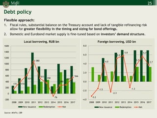 М 
] 
ф 
25 
Debt policy 
Flexible approach: 
1.Fiscal rules, substantial balance on the Treasury account and lack of tangible refinancing risk allow for greater flexibility in the timing and sizing for bond offerings. 
2.Domestic and Eurobond market supply is fine-tuned based on investors’ demand structure. 
Source: MinFin, CBR 
172 
416 
621 
1 080 
511 
358 
-76 
280 
297 
546 
-200 
0 
200 
400 
600 
800 
1000 
1200 
1400 
1600 
2008 
2009 
2010 
2011 
2012 
2013 
2014 
2015 
2016 
2017 
Local borrowing, RUB bn 
New issuance 
Redemption 
Net 
-3.2 
-1.5 
4.0 
-2.3 
5.2 
5.8 
-1.3 
3.7 
5.7 
3.7 
-4.0 
-2.0 
0.0 
2.0 
4.0 
6.0 
8.0 
2008 
2009 
2010 
2011 
2012 
2013 
2014 
2015 
2016 
2017 
New issuance 
Redemption 
Net 
Foreign borrowing, USD bn  