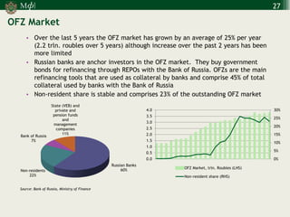 М 
] 
ф 
27 
•Over the last 5 years the OFZ market has grown by an average of 25% per year (2.2 trln. roubles over 5 years) although increase over the past 2 years has been more limited 
•Russian banks are anchor investors in the OFZ market. They buy government bonds for refinancing through REPOs with the Bank of Russia. OFZs are the main refinancing tools that are used as collateral by banks and comprise 45% of total collateral used by banks with the Bank of Russia 
•Non-resident share is stable and comprises 23% of the outstanding OFZ market 
Source: Bank of Russia, Ministry of Finance 
Russian Banks 60% 
Non-residents 22% 
Bank of Russia 7% 
State (VEB) and private and pension funds and management companies 11% 
0% 
5% 
10% 
15% 
20% 
25% 
30% 
0.0 
0.5 
1.0 
1.5 
2.0 
2.5 
3.0 
3.5 
4.0 
OFZ Market, trln. Roubles (LHS) 
Non-resident share (RHS) 
OFZ Market 