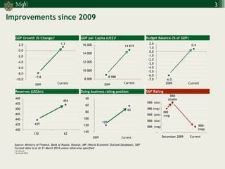 М 
] 
ф 
3 
GDP Growth (% Change)1 
GDP per Capita (US$)2 
Source: Ministry of Finance, Bank of Russia, Rosstat, IMF (World Economic Outlook Database), S&P 
Current data is as at 31 March 2014 unless otherwise specified 
1 As of 2013 
2 As of end 2013 
Budget Balance (% of GDP) 
Reserves (US$bn) 
Doing business rating position 
S&P Rating 
-7.8 
1,3 
-10.0 
-8.0 
-6.0 
-4.0 
-2.0 
0.0 
2.0 
December 2009 
Current 
8 988 
14 819 
8 000 
10 000 
12 000 
14 000 
16 000 
December 2009 
Current 
BBB (stable) 
BBB- (neg) 
0 
1 
2 
3 
4 
5 
December 2009 
Current 
2009 
2009 
BBB- (neg) 
BBB- (sta) 
BBB- (pos) 
BBB (neg) 
BBB- (sta) 
BBB 
(neg) 
-6.0 
0,4 
-7.0 
-6.0 
-5.0 
-4.0 
-3.0 
-2.0 
-1.0 
0.0 
1.0 
2.0 
2009 
Current 
120 
62 
40 
60 
80 
100 
120 
140 
Current 
439 
454 
430 
435 
440 
445 
450 
455 
460 
120 
62 
2009 
Improvements since 2009  