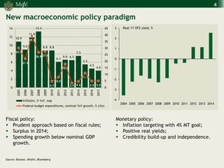 М 
] 
ф 
4 
New macroeconomic policy paradigm 
Source: Rosstat, Minfin, Bloomberg 
Fiscal policy: 
Prudent approach based on fiscal rules; 
Surplus in 2014; 
Spending growth below nominal GDP growth. 
Monetary policy: 
Inflation targeting with 4% MT goal; 
Positive real yields; 
Credibility build-up and independence. 
-4 
-3 
-2 
-1 
0 
1 
2 
3 
2004 
2005 
2006 
2007 
2008 
2009 
2010 
2011 
2012 
2013 
2014 
Real 1Y OFZ yield, % 
10.9 
9.0 
11.9 
13.3 
8.8 
8.8 
6.1 
6.6 
6.5 
7.5 
5.5 
4.5 
4.0 
30.2 
21.9 
39.3 
26.8 
27.6 
4.7 
8.0 
18.0 
3.5 
4.6 
11.1 
4.9 
5.0 
0 
5 
10 
15 
20 
25 
30 
35 
40 
45 
0 
2 
4 
6 
8 
10 
12 
14 
2005 
2006 
2007 
2008 
2009 
2010 
2011 
2012 
2013 
2014 
2015 
2016 
2017 
Inflation, % YoY, eop 
Federal budget expenditures, nominal YoY growth, % (rhs)  