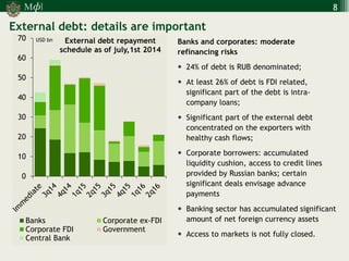 М 
] 
ф 
8 
External debt: details are important 
0 
10 
20 
30 
40 
50 
60 
70 
External debt repayment schedule as of july,1st 2014 
Banks 
Corporate ex-FDI 
Corporate FDI 
Government 
Central Bank 
USD bn 
Banks and corporates: moderate refinancing risks 
24% of debt is RUB denominated; 
At least 26% of debt is FDI related, significant part of the debt is intra- company loans; 
Significant part of the external debt concentrated on the exporters with healthy cash flows; 
Corporate borrowers: accumulated liquidity cushion, access to credit lines provided by Russian banks; certain significant deals envisage advance payments 
Banking sector has accumulated significant amount of net foreign currency assets 
Access to markets is not fully closed.  