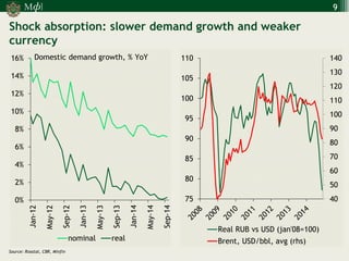 М 
] 
ф 
9 
Shock absorption: slower demand growth and weaker currency 
Source: Rosstat, CBR, Minfin 
40 
50 
60 
70 
80 
90 
100 
110 
120 
130 
140 
75 
80 
85 
90 
95 
100 
105 
110 
Real RUB vs USD (jan'08=100) 
Brent, USD/bbl, avg (rhs) 
0% 
2% 
4% 
6% 
8% 
10% 
12% 
14% 
16% 
Jan-12 
May-12 
Sep-12 
Jan-13 
May-13 
Sep-13 
Jan-14 
May-14 
Sep-14 
nominal 
real 
Domestic demand growth, % YoY  