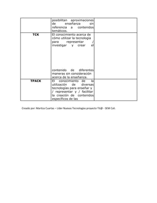 posibilitan aproximaciones 
de enseñanza sin 
referencia a contenidos 
temáticos. 
TCK El conocimiento acerca de 
cómo utilizar la tecnología 
para representar / 
investigar y crear el 
contenido de diferentes 
maneras sin consideración 
acerca de la enseñanza. 
TPACK El conocimiento de la 
utilización de diversas 
tecnologías para enseñar y 
/ representar y / facilitar 
la creación de contenidos 
específicos de las 
Creado por: Maritza Cuartas – Líder Nuevas Tecnologías proyecto Tit@ - SEM Cali. 
 