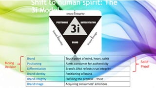 Shift to human spirit: The 
3i Model 
Brand Touch point of mind, heart, spirit 
Positioning Alerts consumer for authenticity 
Differentiation Brand’s DNA reflects true integrity 
Brand identity Positioning of brand 
Brand integrity Fulfilling the promise – trust 
Brand Image Acquiring consumers’ emotions 
Solid 
Proof 
Buying 
Decision 
 