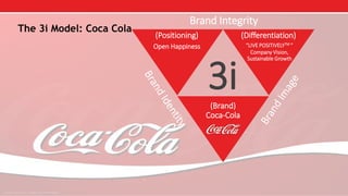 Brand Integrity 
3i 
(Positioning) (Differentiation) 
Open Happiness “LIVE POSITIVELYTM ” 
(Brand) 
Coca-Cola 
Company Vision, 
Sustainable Growth 
The 3i Model: Coca Cola 
 