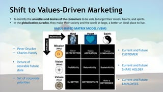 Shift to Values-Driven Marketing 
• To identify the anxieties and desires of the consumers to be able to target their minds, hearts, and spirits. 
• In the globalization paradox, they make their society and the world at large, a better an ideal place to live. 
• Peter Drucker 
• Charles Handy 
• Picture of 
desirable future 
state 
• Set of corporate 
priorities 
• Current and future 
CUSTOMER 
• Current and future 
SHARE HOLDER 
• Current and future 
EMPLOYEES 
VALUE-BASED MATRIX MODEL (VBM) 
 