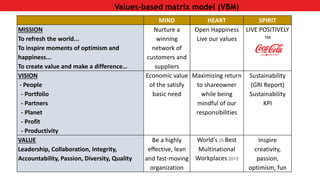 MIND HEART SPIRIT 
MISSION 
To refresh the world... 
To inspire moments of optimism and 
happiness... 
To create value and make a difference… 
Nurture a 
winning 
network of 
customers and 
suppliers 
Open Happiness 
Live our values 
LIVE POSITIVELY 
TM 
VISION 
- People 
- Portfolio 
- Partners 
- Planet 
- Profit 
- Productivity 
Economic value 
of the satisfy 
basic need 
Maximizing return 
to shareowner 
while being 
mindful of our 
responsibilities 
Sustainability 
(GRI Report) 
Sustainability 
KPI 
VALUE 
Leadership, Collaboration, Integrity, 
Accountability, Passion, Diversity, Quality 
Be a highly 
effective, lean 
and fast-moving 
organization 
World’s 25 Best 
Multinational 
Workplaces 2013 
Inspire 
creativity, 
passion, 
optimism, fun 
Values-based matrix model (VBM) 
 
