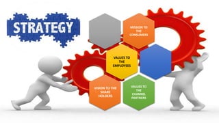 MISSION TO 
THE 
CONSUMERS 
VALUES TO 
THE 
EMPLOYEES 
VALUES TO 
THE 
CHANNEL 
PARTNERS 
VISION TO THE 
SHARE 
HOLDERS 
 