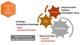 VISION TO 
THE 
SHARE-HOLDERS 
Profitability 
Return-ability 
Sustainability 
long term Goal 
Improve 
Shareholder Value 
Short term Goal 
Creating a 
Competitive Advantage. 
Improved 
Cost Productivity 
Higher 
Corporate Brand Value 
Higher Revenue from 
New Market Opportunities 
 