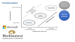 Transformation 
85% US 
Consumer 
93% UK 
consumer 
 