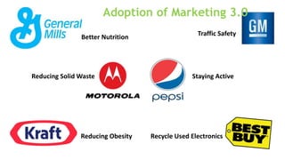 Marketing 3.0 
Adoption of Marketing 3.0 
Old Philosophy: 
Better Nutrition Traffic Safety 
“What is good for business is good for society !” 
New Philosophy: 
“What is good for society is good for business !” 
Reducing Solid Waste 
Staying Active 
Reducing Obesity Recycle Used Electronics 
 
