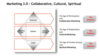 Marketing 3.0 : Collaborative, Cultural, Spiritual 
The Age of Participation 
and 
Collaborative Marketing 
The Age of Globalization 
and 
Cultural Marketing 
The Age of Creative Society 
and 
Spiritual Marketing 
The 
Stimulus 
The 
Problem 
The 
Solution 
 