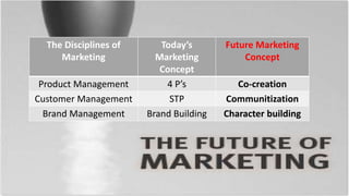 The Disciplines of 
Marketing 
Today’s 
Marketing 
Concept 
Future Marketing 
Concept 
Product Management 4 P’s Co-creation 
Customer Management STP Communitization 
Brand Management Brand Building Character building 
 