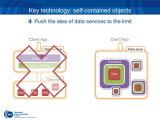 Push the idea of data services to the limit 
Key technology: self-contained objects 
Data 
Client App Client App 
Data Data 
Data 
Functions 
Security, Integrity, … 
Data 
Security, ... 
Functions 
Data service 
Data store 
Data store 
 