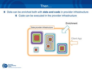 Data can be enriched both with data and code in provider infrastructure 
Code can be executed in the provider infrastructure 
Then… 
Enrichment 
Client App 
Data provider infrastructure 
 