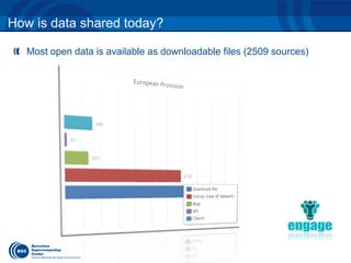 How is data shared today? 
Most open data is available as downloadable files (2509 sources) 
 