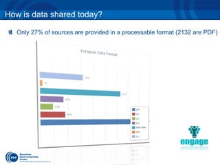 How is data shared today? 
Only 27% of sources are provided in a processable format (2132 are PDF) 
 
