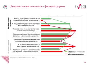 13 
Дополнительная аналитика – формула здоровья 
Разработано «ЭКОПСИ Консалтинг», 2014 г. 
0% 
20% 
40% 
60% 
80% 
100% 
Я смогу зарабатывать больше, если буду работать более интенсивно и … 
Я могу добиться устранения барьеров в организации работы 
Я не планирую покинуть Компанию в течение ближайшего года 
Я рекомендую нашу Компанию своим друзьям и знакомым как хорошего … 
Компания обеспечивает меня всеми необходимыми ресурсами для … 
Я не испытываю недостатка в информации необходимой для … 
Я получаю достаточные возможности для обучения и профессионального … 
«Здоровая компания» 
«Больная компания» 
Индикативные вопросы 
Не индикативные вопросы  