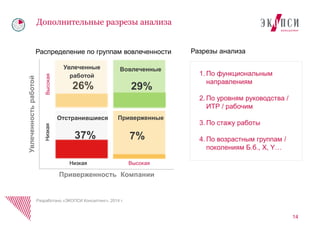 14 
Дополнительные разрезы анализа 
Распределение по группам вовлеченности 
Разработано «ЭКОПСИ Консалтинг», 2014 г. 
Увлеченность работой 
Приверженность Компании 
26% 
Низкая 
Высокая 
Низкая 
Высокая 
7% 
Отстранившиеся 
Увлеченные работой 
Вовлеченные 
Приверженные 
29% 
37% 
Разрезы анализа 
1. 
По функциональным направлениям 
2. 
По уровням руководства / ИТР / рабочим 
3. 
По стажу работы 
4. 
По возрастным группам / поколениям Б.б., X, Y…  
