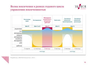 Постановка задач 
Исследование 
Обсуждение результатов и программы действий 
Quick wins 
Системные изменения - проектирование 
Системные изменения - реализация 
Шаг 0 
Шаг 1 и 2 
Шаг 3 
Шаг 4 
Шаг 5 
акционеры 
топ- менеджеры 
средние менеджеры 
линейные менеджеры 
ИТР 
рабочие 
2 недели 
1,5 месяца 
2 месяца 
2 месяца 
2 месяца 
4 месяца 
полгода 
полгода 18 
Волна вовлечения в рамках годового цикла управления вовлеченностью 
Разработано «ЭКОПСИ Консалтинг», 2014 г. 
 