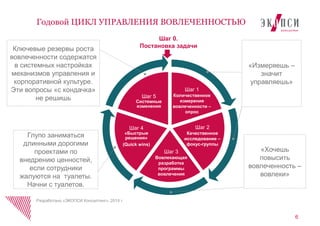 6 
Годовой ЦИКЛ УПРАВЛЕНИЯ ВОВЛЕЧЕННОСТЬЮ 
Разработано «ЭКОПСИ Консалтинг», 2014 г. 
Шаг 4 «Быстрые решения» (Quick wins) 
Шаг 5 Системные изменения 
«Измеряешь – значит управляешь» 
«Хочешь повысить вовлеченность – вовлеки» 
Глупо заниматься длинными дорогими проектами по внедрению ценностей, если сотрудники жалуются на туалеты. Начни с туалетов. 
Ключевые резервы роста вовлеченности содержатся в системных настройках механизмов управления и корпоративной культуре. Эти вопросы «с кондачка» не решишь 
Шаг 0. Постановка задачи 
Шаг 3 Вовлекающая разработка программы вовлечения 
Шаг 1 Количественное измерение вовлеченности – опрос 
Шаг 2 Качественное исследование – фокус-группы  