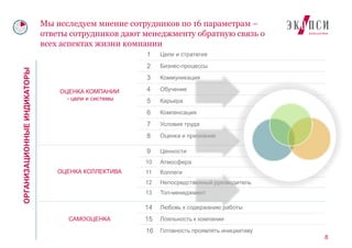 ОЦЕНКА КОМПАНИИ - цели и системы 
1 
Цели и стратегия 
2 
Бизнес-процессы 
3 
Коммуникация 
4 
Обучение 
5 
Карьера 
6 
Компенсация 
7 
Условия труда 
8 
Оценка и признание 
ОЦЕНКА КОЛЛЕКТИВА 
9 
Ценности 
10 
Атмосфера 
11 
Коллеги 
12 
Непосредственный руководитель 
13 
Топ-менеджмент 
САМООЦЕНКА 
14 
Любовь к содержанию работы 
15 
Лояльность к компании 
16 
Готовность проявлять инициативу 
Мы исследуем мнение сотрудников по 16 параметрам – ответы сотрудников дают менеджменту обратную связь о всех аспектах жизни компании 
8 
ОРГАНИЗАЦИОННЫЕ ИНДИКАТОРЫ  