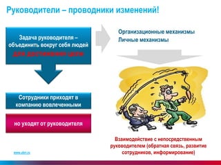 www.ubrr.ru 
Руководители – проводники изменений! 
Сотрудники приходят в компанию вовлеченными 
Организационные механизмы 
Личные механизмы 
Задача руководителя – объединить вокруг себя людей для достижения цели 
но уходят от руководителя 
Взаимодействие с непосредственным руководителем (обратная связь, развитие сотрудников, информирование)  