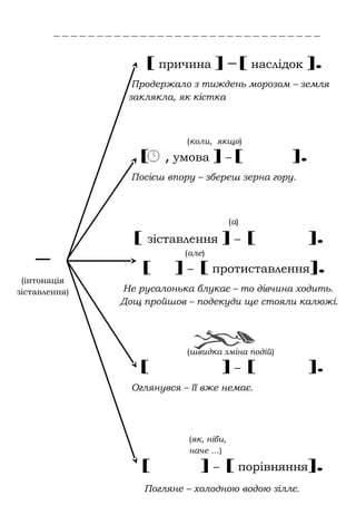 [ причина ] – [ наслідок ].
[ , умова ] – [ ].
[ зіставлення ] – [ ].
[ ] – [ протиставлення].
[ ] – [ ].
[ ] – [ порівняння].
_
(інтонація
зіставлення)
Продержало з тиждень морозом – земля
заклякла, як кістка
Посієш впору – збереш зерна гору.
(коли, якщо)
Не русалонька блукає – то дівчина ходить.
Дощ пройшов – подекуди ще стояли калюжі.
(а)
(але)
Оглянувся – її вже немає.
(швидка зміна подій)
Погляне – холодною водою зіллє.
(як, ніби,
наче …)
 