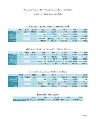 PAGE 10
PROJECTED PATRONS PER WEEK (SCENARIO TWO – 5% 3% 2%)
Lunai’s Very Good Competitive Index
Grill Room – Projected Patrons Per Week for Lunch
Lunch 1999 2000 2001 2002 2003 2004 2005 2006
PPW 21,210 22,271 22,939 23,397 23,865 24,343 24,829 25,326
MktShare 7.6% 9.7% 11.0% 11.0% 11.0%
Capture 1783 2312 2681 2735 2789
Revenue $1,391,003 $2,103,777 $2,788,144 $2,843,907 $2,900,785
PPA $15.00 $17.50 $20.00 $20.00 $20.00
Grill Room – Projected Patrons Per Week for Dinner
Dinner 1999 2000 2001 2002 2003 2004 2005 2006
PPW 22,715 23,851 24,566 25,058 25,559 26,070 26,591 27,123
Mkt Share 9.7% 12.2% 14.5% 14.5% 14.5%
Capture 2440 3113 3778 3854 3931
Revenue $3,805,688 $5,665,119 $7,858,760 $8,015,935 $8,176,254
PPA $30.00 $35.00 $40.00 $40.00 $40.00
Gourmet Room – Projected Patrons Per Week
Gourmet 1999 2000 2001 2002 2003 2004 2005 2006
PPW 12040 12642 13021 13282 13547 13818 14095 14377
Mkt Share 2.4% 5.5% 7.0% 7.0% 7.0%
Capture 323 744 961 980 1000
Revenue $1,007,428 $2,515,931 $3,498,349 $3,568,316 $3,639,682
PPA $60.00 $65.00 $70.00 $70.00 $70.00
Estimated Gross Revenue
2002 2003 2004 2005 2006
Tot. Revenue $6,204,119 $10,284,827 $14,145,253 $14,428,158 $14,716,721
 