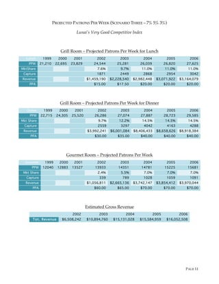 PAGE 11
PROJECTED PATRONS PER WEEK (SCENARIO THREE – 7% 5% 3%)
Lunai’s Very Good Competitive Index
Grill Room – Projected Patrons Per Week for Lunch
Lunch 1999 2000 2001 2002 2003 2004 2005 2006
PPW 21,210 22,695 23,829 24,544 25,281 26,039 26,820 27,625
MktShare 7.6% 9.7% 11.0% 11.0% 11.0%
Capture 1871 2449 2868 2954 3042
Revenue $1,459,190 $2,228,540 $2,982,448 $3,071,922 $3,164,079
PPA $15.00 $17.50 $20.00 $20.00 $20.00
Grill Room – Projected Patrons Per Week for Dinner
Dinner 1999 2000 2001 2002 2003 2004 2005 2006
PPW 22,715 24,305 25,520 26,286 27,074 27,887 28,723 29,585
Mkt Share 9.7% 12.2% 14.5% 14.5% 14.5%
Capture 2559 3297 4042 4163 4288
Revenue $3,992,241 $6,001,084 $8,406,433 $8,658,626 $8,918,384
PPA $30.00 $35.00 $40.00 $40.00 $40.00
Gourmet Room – Projected Patrons Per Week
Gourmet 1999 2000 2001 2002 2003 2004 2005 2006
PPW 12040 12883 13527 13933 14351 14781 15225 15681
Mkt Share 2.4% 5.5% 7.0% 7.0% 7.0%
Capture 339 789 1028 1059 1091
Revenue $1,056,811 $2,665,136 $3,742,147 $3,854,412 $3,970,044
PPA $60.00 $65.00 $70.00 $70.00 $70.00
Estimated Gross Revenue
2002 2003 2004 2005 2006
Tot. Revenue $6,508,242 $10,894,760 $15,131,028 $15,584,959 $16,052,508
 