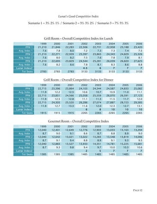 PAGE 12
Lunai’s Good Competitive Index
Scenario 1 = 3% 2% 1% / Scenario 2 = 5% 3% 2% / Scenario 3 = 7% 5% 3%
Grill Room – Overall Competitive Index for Lunch
Lunch 1999 2000 2001 2002 2003 2004 2005 2006
PPW 1 21,210 21,846 22,283 22,506 22,731 22,958 23,188 23,420
Avg. Index 1 7.6 7.8 8.0 7.2 7.3 7.3 7.4 7.5
PPW 2 21,210 22,271 22,939 23,397 23,865 24,343 24,829 25,326
Avg. Index 2 7.6 8.0 8.2 7.5 7.6 7.8 7.9 8.1
PPW 3 21,210 22,695 23,829 24,544 25,281 26,039 26,820 27,625
Avg. Index 3 7.6 8.2 8.6 7.8 8.1 8.3 8.6 8.8
Lunai Index2 4.5 6 7 7 7
Tot Seats 2783 2783 2783 3133 3133 3133 3133 3133
Grill Room – Overall Competitive Index for Dinner
Dinner 1999 2000 2001 2002 2003 2004 2005 2006
PPW 1 22,715 23,396 23,864 24,103 24,344 24,587 24,833 25,082
Avg. Index 1 11.9 12.2 12.5 10.6 10.7 10.9 11.0 11.1
PPW 2 22,715 23,851 24,566 25,058 25,559 26,070 26,591 27,123
Avg. Index 2 11.9 12.5 12.8 11.1 11.3 11.5 11.7 12.0
PPW 3 22,715 24,305 25,520 26,286 27,074 27,887 28,723 29,585
Avg. Index 3 11.9 12.7 13.3 11.6 12.0 12.3 12.7 13.1
Lunai Index2 6 8 10 10 10
Tot Seats 1915 1915 1915 2265 2265 2265 2265 2265
Gourmet Room – Overall Competitive Index
Gourmet Rm 1999 2000 2001 2002 2003 2004 2005 2006
PPW 1 12,040 12,401 12,649 12,776 12,903 13,033 13,163 13,294
Avg. Index 1 8.7 9.0 9.1 8.6 8.7 8.8 8.9 9.0
PPW 2 12,040 12,642 13,021 13,022 13,283 13,548 13,819 14,096
Avg. Index 2 8.7 9.1 9.4 8.8 8.9 9.1 9.3 9.5
PPW 3 12,040 12,883 13,527 13,933 14,351 14,781 15,225 15,681
Avg. Index 3 8.7 9.3 9.8 9.4 9.7 10.0 10.3 10.6
Lunai Index2 2 5 7 7 7
Tot Seats 1385 1385 1385 1485 1485 1485 1485 1485
 