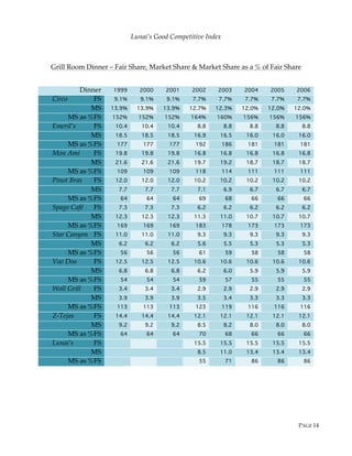 PAGE 14
Lunai’s Good Competitive Index
Grill Room Dinner – Fair Share, Market Share & Market Share as a % of Fair Share
Dinner 1999 2000 2001 2002 2003 2004 2005 2006
Circo FS 9.1% 9.1% 9.1% 7.7% 7.7% 7.7% 7.7% 7.7%
MS 13.9% 13.9% 13.9% 12.7% 12.3% 12.0% 12.0% 12.0%
MS as %FS 152% 152% 152% 164% 160% 156% 156% 156%
Emeril’s FS 10.4 10.4 10.4 8.8 8.8 8.8 8.8 8.8
MS 18.5 18.5 18.5 16.9 16.5 16.0 16.0 16.0
MS as %FS 177 177 177 192 186 181 181 181
Mon Ami FS 19.8 19.8 19.8 16.8 16.8 16.8 16.8 16.8
MS 21.6 21.6 21.6 19.7 19.2 18.7 18.7 18.7
MS as %FS 109 109 109 118 114 111 111 111
Pinot Bras FS 12.0 12.0 12.0 10.2 10.2 10.2 10.2 10.2
MS 7.7 7.7 7.7 7.1 6.9 6.7 6.7 6.7
MS as %FS 64 64 64 69 68 66 66 66
Spago Café FS 7.3 7.3 7.3 6.2 6.2 6.2 6.2 6.2
MS 12.3 12.3 12.3 11.3 11.0 10.7 10.7 10.7
MS as %FS 169 169 169 183 178 173 173 173
Star Canyon FS 11.0 11.0 11.0 9.3 9.3 9.3 9.3 9.3
MS 6.2 6.2 6.2 5.6 5.5 5.3 5.3 5.3
MS as %FS 56 56 56 61 59 58 58 58
Voo Doo FS 12.5 12.5 12.5 10.6 10.6 10.6 10.6 10.6
MS 6.8 6.8 6.8 6.2 6.0 5.9 5.9 5.9
MS as %FS 54 54 54 59 57 55 55 55
Woll Grill FS 3.4 3.4 3.4 2.9 2.9 2.9 2.9 2.9
MS 3.9 3.9 3.9 3.5 3.4 3.3 3.3 3.3
MS as %FS 113 113 113 123 119 116 116 116
Z-Tejas FS 14.4 14.4 14.4 12.1 12.1 12.1 12.1 12.1
MS 9.2 9.2 9.2 8.5 8.2 8.0 8.0 8.0
MS as %FS 64 64 64 70 68 66 66 66
Lunai’s FS 15.5 15.5 15.5 15.5 15.5
MS 8.5 11.0 13.4 13.4 13.4
MS as %FS 55 71 86 86 86
 