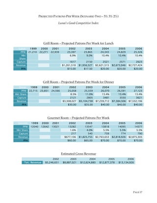 PAGE 17
PROJECTED PATRONS PER WEEK (SCENARIO TWO – 5% 3% 2%)
Lunai’s Good Competitive Index
Grill Room – Projected Patrons Per Week for Lunch
Lunch 1999 2000 2001 2002 2003 2004 2005 2006
PPW 21,210 22,271 22,939 23,397 23,865 24,343 24,829 25,326
Mkt
Share
6.9% 9.0% 10.4% 10.4% 10.4%
Capture 1617 2150 2521 2571 2623
Revenue $1,261,518 $1,956,527 $2,621,515 $2,673,946 $2,727,424
PPA $15.00 $17.50 $20.00 $20.00 $20.00
Grill Room – Projected Patrons Per Week for Dinner
Dinner 1999 2000 2001 2002 2003 2004 2005 2006
PPW 22,715 23,851 24,566 25,058 25,559 26,070 26,591 27,123
Mkt Share 8.5% 11.0% 13.4% 13.4% 13.4%
Capture 2121 2805 3481 3550 3621
Revenue $3,308,027 $5,104,738 $7,239,712 $7,384,506 $7,532,196
PPA $30.00 $35.00 $40.00 $40.00 $40.00
Gourmet Room – Projected Patrons Per Week
Gourmet 1999 2000 2001 2002 2003 2004 2005 2006
PPW 12040 12642 13021 13282 13547 13818 14095 14377
Mkt Share 1.6% 4.0% 5.5% 5.5% 5.5%
Capture 217 540 759 774 790
Revenue $677,106 $1,825,755 $2,763,653 $2,818,926 $2,875,305
PPA $60.00 $65.00 $70.00 $70.00 $70.00
Estimated Gross Revenue
2002 2003 2004 2005 2006
Tot. Revenue $5,246,651 $8,887,021 $12,624,880 $12,877,378 $13,134,926
 