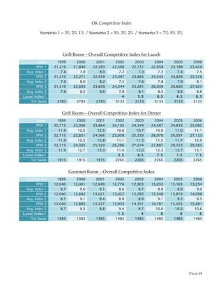 PAGE 19
OK Competitive Index
Scenario 1 = 3% 2% 1% / Scenario 2 = 5% 3% 2% / Scenario 3 = 7% 5% 3%
Grill Room – Overall Competitive Index for Lunch
Lunch 1999 2000 2001 2002 2003 2004 2005 2006
PPW 1 21,210 21,846 22,283 22,506 22,731 22,958 23,188 23,420
Avg. Index 1 7.6 7.8 8.0 7.2 7.3 7.3 7.4 7.5
PPW 2 21,210 22,271 22,939 23,397 23,865 24,343 24,829 25,326
Avg. Index 2 7.6 8.0 8.2 7.5 7.6 7.8 7.9 8.1
PPW 3 21,210 22,695 23,829 24,544 25,281 26,039 26,820 27,625
Avg. Index 3 7.6 8.2 8.6 7.8 8.1 8.3 8.6 8.8
Lunai Index1 4 5.5 6.5 6.5 6.5
Tot Seats 2783 2783 2783 3133 3133 3133 3133 3133
Grill Room – Overall Competitive Index for Dinner
Dinner 1999 2000 2001 2002 2003 2004 2005 2006
PPW 1 22,715 23,396 23,864 24,103 24,344 24,587 24,833 25,082
Avg. Index 1 11.9 12.2 12.5 10.6 10.7 10.9 11.0 11.1
PPW 2 22,715 23,851 24,566 25,058 25,559 26,070 26,591 27,123
Avg. Index 2 11.9 12.5 12.8 11.1 11.3 11.5 11.7 12.0
PPW 3 22,715 24,305 25,520 26,286 27,074 27,887 28,723 29,585
Avg. Index 3 11.9 12.7 13.3 11.6 12.0 12.3 12.7 13.1
Lunai Index1 5.5 6.5 7.5 7.5 7.5
Tot Seats 1915 1915 1915 2265 2265 2265 2265 2265
Gourmet Room – Overall Competitive Index
Gourmet Rm 1999 2000 2001 2002 2003 2004 2005 2006
PPW 1 12,040 12,401 12,649 12,776 12,903 13,033 13,163 13,294
Avg. Index 1 8.7 9.0 9.1 8.6 8.7 8.8 8.9 9.0
PPW 2 12,040 12,642 13,021 13,022 13,283 13,548 13,819 14,096
Avg. Index 2 8.7 9.1 9.4 8.8 8.9 9.1 9.3 9.5
PPW 3 12,040 12,883 13,527 13,933 14,351 14,781 15,225 15,681
Avg. Index 3 8.7 9.3 9.8 9.4 9.7 10.0 10.3 10.6
Lunai Index1 1.5 4 6 6 6
Tot Seats 1385 1385 1385 1485 1485 1485 1485 1485
 