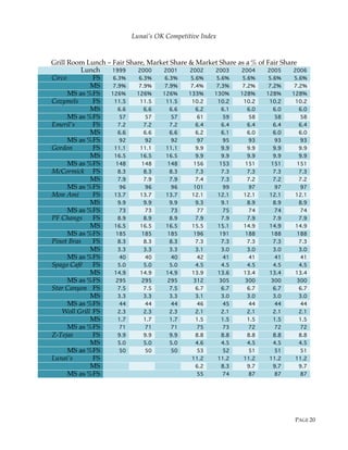 PAGE 20
Lunai’s OK Competitive Index
Grill Room Lunch – Fair Share, Market Share & Market Share as a % of Fair Share
Lunch 1999 2000 2001 2002 2003 2004 2005 2006
Circo FS 6.3% 6.3% 6.3% 5.6% 5.6% 5.6% 5.6% 5.6%
MS 7.9% 7.9% 7.9% 7.4% 7.3% 7.2% 7.2% 7.2%
MS as %FS 126% 126% 126% 133% 130% 128% 128% 128%
Cozymels FS 11.5 11.5 11.5 10.2 10.2 10.2 10.2 10.2
MS 6.6 6.6 6.6 6.2 6.1 6.0 6.0 6.0
MS as %FS 57 57 57 61 59 58 58 58
Emeril’s FS 7.2 7.2 7.2 6.4 6.4 6.4 6.4 6.4
MS 6.6 6.6 6.6 6.2 6.1 6.0 6.0 6.0
MS as %FS 92 92 92 97 95 93 93 93
Gordon FS 11.1 11.1 11.1 9.9 9.9 9.9 9.9 9.9
MS 16.5 16.5 16.5 9.9 9.9 9.9 9.9 9.9
MS as %FS 148 148 148 156 153 151 151 151
McCormick FS 8.3 8.3 8.3 7.3 7.3 7.3 7.3 7.3
MS 7.9 7.9 7.9 7.4 7.3 7.2 7.2 7.2
MS as %FS 96 96 96 101 99 97 97 97
Mon Ami FS 13.7 13.7 13.7 12.1 12.1 12.1 12.1 12.1
MS 9.9 9.9 9.9 9.3 9.1 8.9 8.9 8.9
MS as %FS 73 73 73 77 75 74 74 74
PF Changs FS 8.9 8.9 8.9 7.9 7.9 7.9 7.9 7.9
MS 16.5 16.5 16.5 15.5 15.1 14.9 14.9 14.9
MS as %FS 185 185 185 196 191 188 188 188
Pinot Bras FS 8.3 8.3 8.3 7.3 7.3 7.3 7.3 7.3
MS 3.3 3.3 3.3 3.1 3.0 3.0 3.0 3.0
MS as %FS 40 40 40 42 41 41 41 41
Spago Café FS 5.0 5.0 5.0 4.5 4.5 4.5 4.5 4.5
MS 14.9 14.9 14.9 13.9 13.6 13.4 13.4 13.4
MS as %FS 295 295 295 312 305 300 300 300
Star Canyon FS 7.5 7.5 7.5 6.7 6.7 6.7 6.7 6.7
MS 3.3 3.3 3.3 3.1 3.0 3.0 3.0 3.0
MS as %FS 44 44 44 46 45 44 44 44
Woll Grill FS 2.3 2.3 2.3 2.1 2.1 2.1 2.1 2.1
MS 1.7 1.7 1.7 1.5 1.5 1.5 1.5 1.5
MS as %FS 71 71 71 75 73 72 72 72
Z-Tejas FS 9.9 9.9 9.9 8.8 8.8 8.8 8.8 8.8
MS 5.0 5.0 5.0 4.6 4.5 4.5 4.5 4.5
MS as %FS 50 50 50 53 52 51 51 51
Lunai’s FS 11.2 11.2 11.2 11.2 11.2
MS 6.2 8.3 9.7 9.7 9.7
MS as %FS 55 74 87 87 87
 