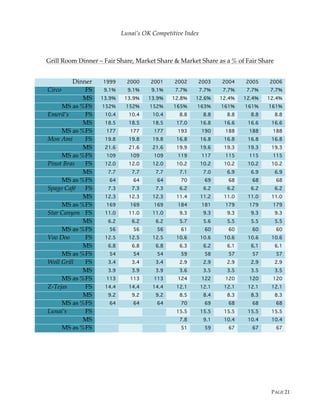 PAGE 21
Lunai’s OK Competitive Index
Grill Room Dinner – Fair Share, Market Share & Market Share as a % of Fair Share
Dinner 1999 2000 2001 2002 2003 2004 2005 2006
Circo FS 9.1% 9.1% 9.1% 7.7% 7.7% 7.7% 7.7% 7.7%
MS 13.9% 13.9% 13.9% 12.8% 12.6% 12.4% 12.4% 12.4%
MS as %FS 152% 152% 152% 165% 163% 161% 161% 161%
Emeril’s FS 10.4 10.4 10.4 8.8 8.8 8.8 8.8 8.8
MS 18.5 18.5 18.5 17.0 16.8 16.6 16.6 16.6
MS as %FS 177 177 177 193 190 188 188 188
Mon Ami FS 19.8 19.8 19.8 16.8 16.8 16.8 16.8 16.8
MS 21.6 21.6 21.6 19.9 19.6 19.3 19.3 19.3
MS as %FS 109 109 109 119 117 115 115 115
Pinot Bras FS 12.0 12.0 12.0 10.2 10.2 10.2 10.2 10.2
MS 7.7 7.7 7.7 7.1 7.0 6.9 6.9 6.9
MS as %FS 64 64 64 70 69 68 68 68
Spago Café FS 7.3 7.3 7.3 6.2 6.2 6.2 6.2 6.2
MS 12.3 12.3 12.3 11.4 11.2 11.0 11.0 11.0
MS as %FS 169 169 169 184 181 179 179 179
Star Canyon FS 11.0 11.0 11.0 9.3 9.3 9.3 9.3 9.3
MS 6.2 6.2 6.2 5.7 5.6 5.5 5.5 5.5
MS as %FS 56 56 56 61 60 60 60 60
Voo Doo FS 12.5 12.5 12.5 10.6 10.6 10.6 10.6 10.6
MS 6.8 6.8 6.8 6.3 6.2 6.1 6.1 6.1
MS as %FS 54 54 54 59 58 57 57 57
Woll Grill FS 3.4 3.4 3.4 2.9 2.9 2.9 2.9 2.9
MS 3.9 3.9 3.9 3.6 3.5 3.5 3.5 3.5
MS as %FS 113 113 113 124 122 120 120 120
Z-Tejas FS 14.4 14.4 14.4 12.1 12.1 12.1 12.1 12.1
MS 9.2 9.2 9.2 8.5 8.4 8.3 8.3 8.3
MS as %FS 64 64 64 70 69 68 68 68
Lunai’s FS 15.5 15.5 15.5 15.5 15.5
MS 7.8 9.1 10.4 10.4 10.4
MS as %FS 51 59 67 67 67
 