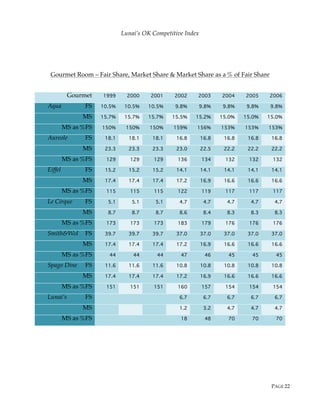 PAGE 22
Lunai’s OK Competitive Index
Gourmet Room – Fair Share, Market Share & Market Share as a % of Fair Share
Gourmet 1999 2000 2001 2002 2003 2004 2005 2006
Aqua FS 10.5% 10.5% 10.5% 9.8% 9.8% 9.8% 9.8% 9.8%
MS 15.7% 15.7% 15.7% 15.5% 15.2% 15.0% 15.0% 15.0%
MS as %FS 150% 150% 150% 159% 156% 153% 153% 153%
Aureole FS 18.1 18.1 18.1 16.8 16.8 16.8 16.8 16.8
MS 23.3 23.3 23.3 23.0 22.5 22.2 22.2 22.2
MS as %FS 129 129 129 136 134 132 132 132
Eiffel FS 15.2 15.2 15.2 14.1 14.1 14.1 14.1 14.1
MS 17.4 17.4 17.4 17.2 16.9 16.6 16.6 16.6
MS as %FS 115 115 115 122 119 117 117 117
Le Cirque FS 5.1 5.1 5.1 4.7 4.7 4.7 4.7 4.7
MS 8.7 8.7 8.7 8.6 8.4 8.3 8.3 8.3
MS as %FS 173 173 173 183 179 176 176 176
Smith&Wol FS 39.7 39.7 39.7 37.0 37.0 37.0 37.0 37.0
MS 17.4 17.4 17.4 17.2 16.9 16.6 16.6 16.6
MS as %FS 44 44 44 47 46 45 45 45
Spago Dine FS 11.6 11.6 11.6 10.8 10.8 10.8 10.8 10.8
MS 17.4 17.4 17.4 17.2 16.9 16.6 16.6 16.6
MS as %FS 151 151 151 160 157 154 154 154
Lunai’s FS 6.7 6.7 6.7 6.7 6.7
MS 1.2 3.2 4.7 4.7 4.7
MS as %FS 18 48 70 70 70
 
